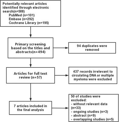 Clinical Significance of Circulating Cell-Free DNA Detection in Multiple Myeloma: A Meta-Analysis